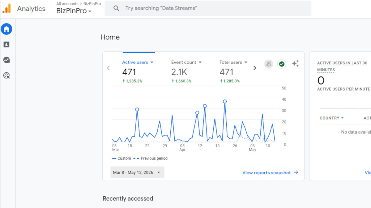 Google Analytics snapshot for BizPinPro from March 8, 2026 through May 12, 2026