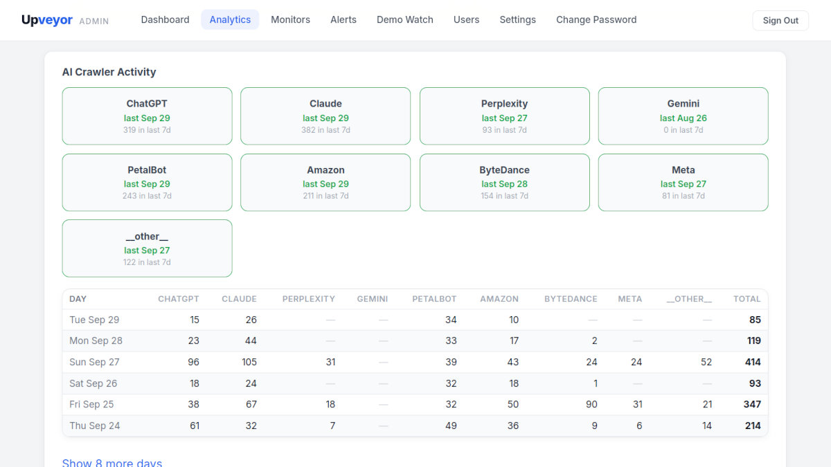 Upveyor reporting the AI crawler traffic on the bizpinpro.com site.