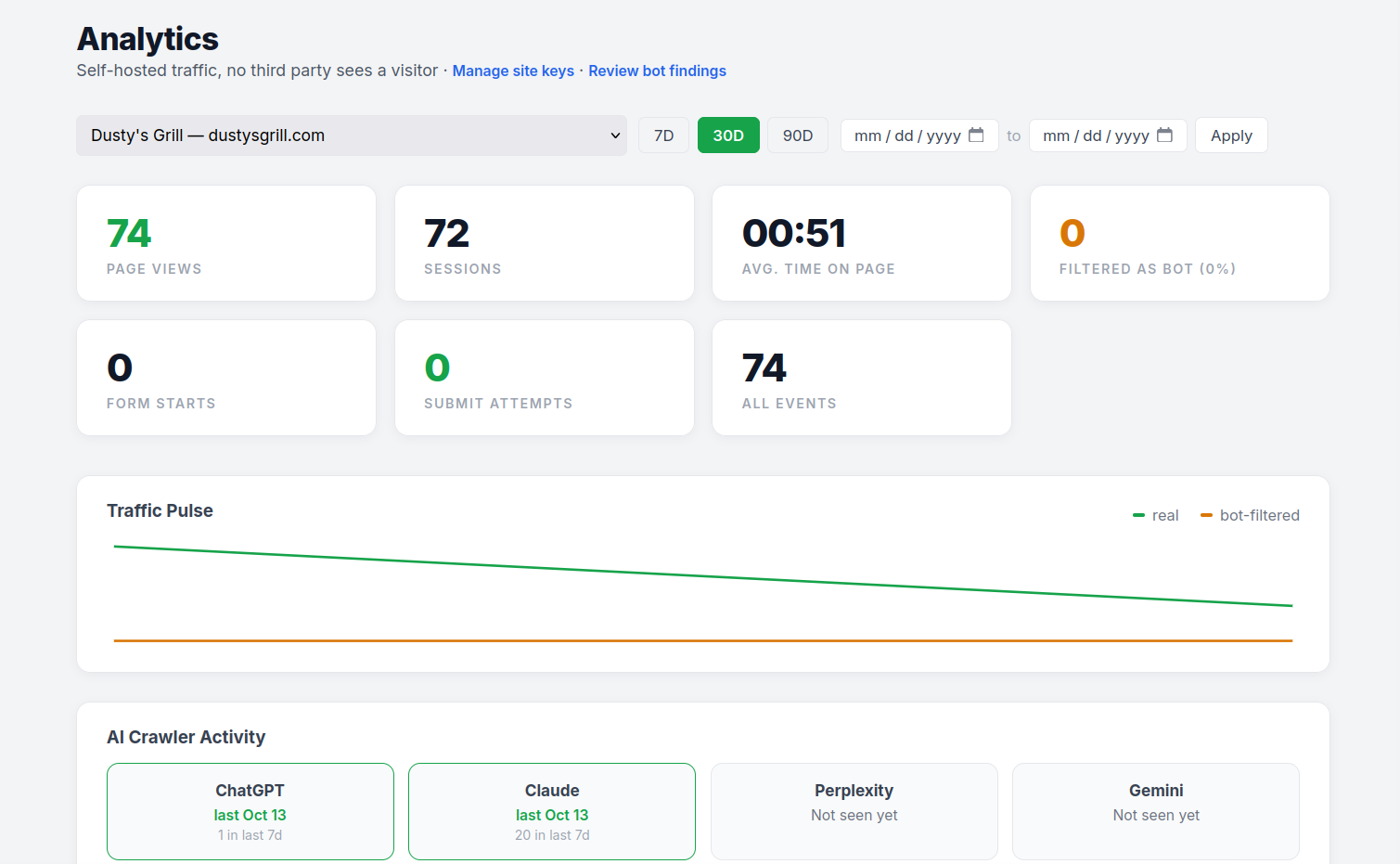 Upveyor analytics showing the traffic for Dusty's Grill over the last 24 hours