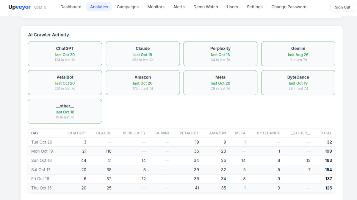 Screenshot of Upveyors reporting on AI traffic for bizpinpro.com