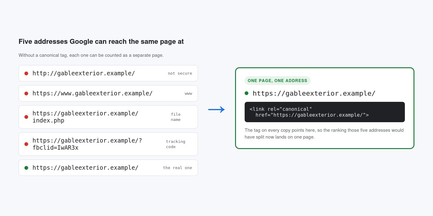 Five addresses that reach the same homepage, with an arrow to the one canonical address and the tag that points there.